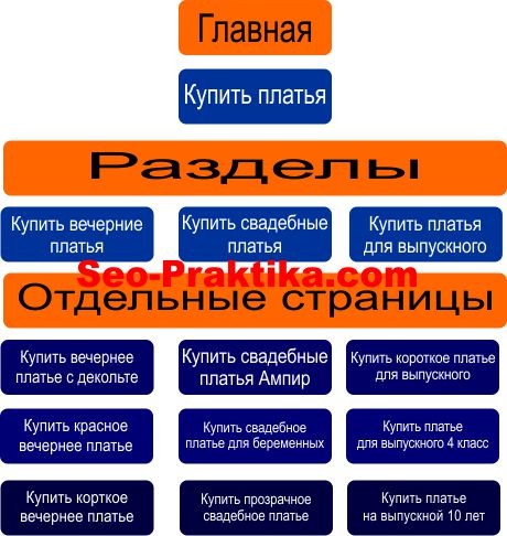 Структура магазина платьев Структура сайта